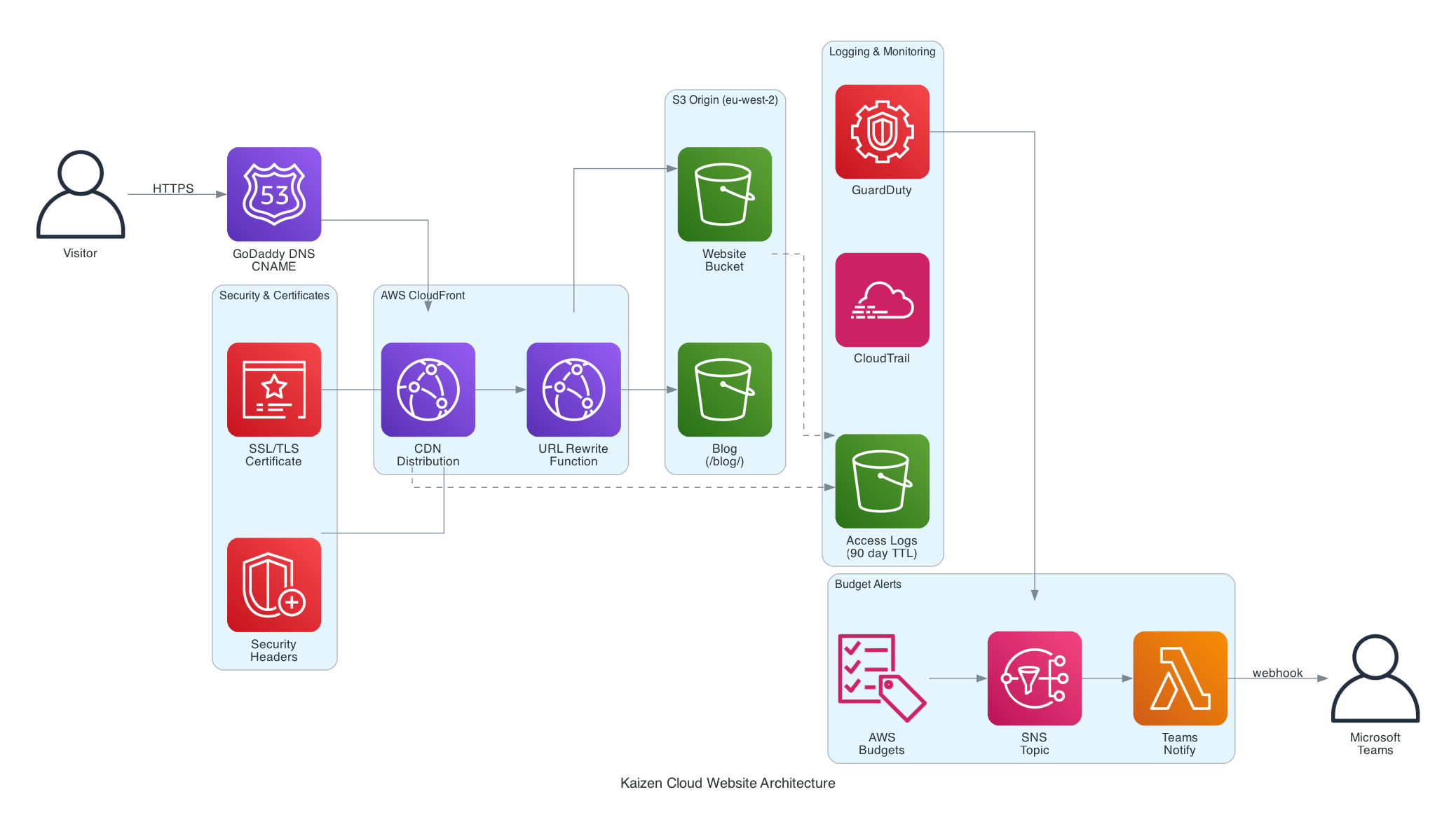 Architecture Diagram