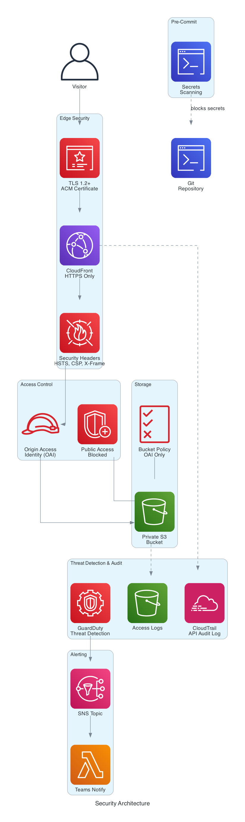 Security Architecture