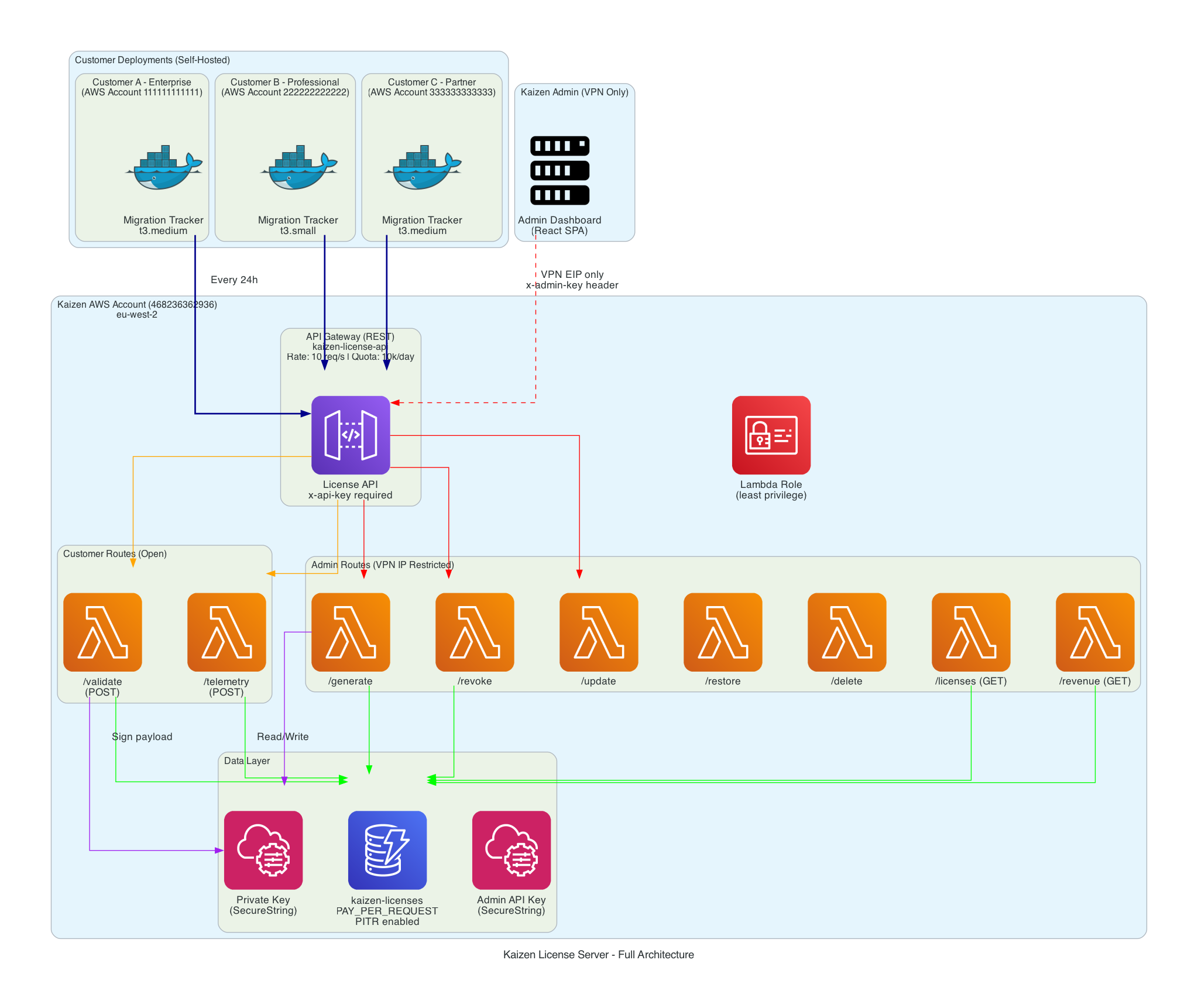 License server architecture showing API Gateway routes, Lambda, DynamoDB, and SSM with security controls